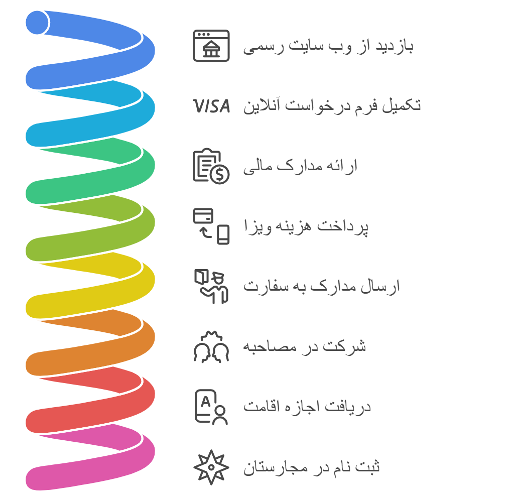 مراحل اخذ ویزای خود حمایتی مجارستان 