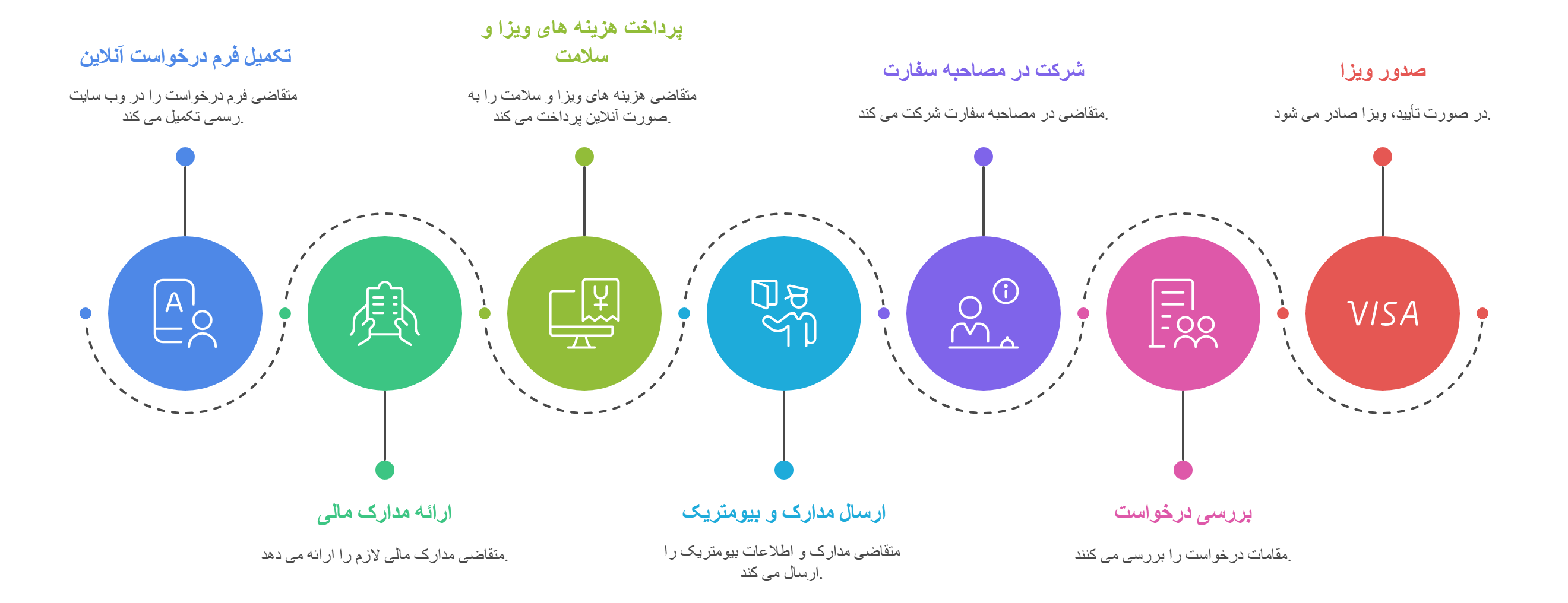 مراحل اخذ ویزای خود حمایتی هلند 