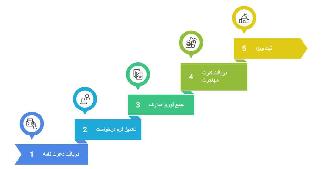 مراحل اخذ ویزای روسیه