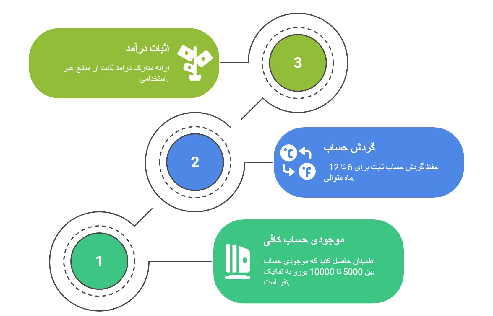 شرایط اقامت انگلیس با تمکن مالی
