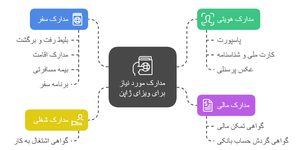 مدارک مورد نیاز برای ویزای ژاپن