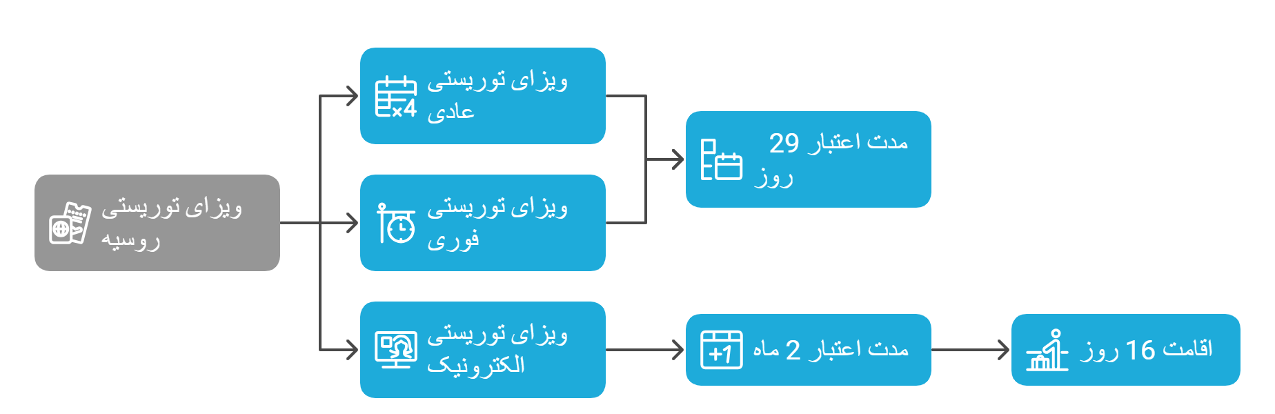 انواع ویزای توریستی روسیه
