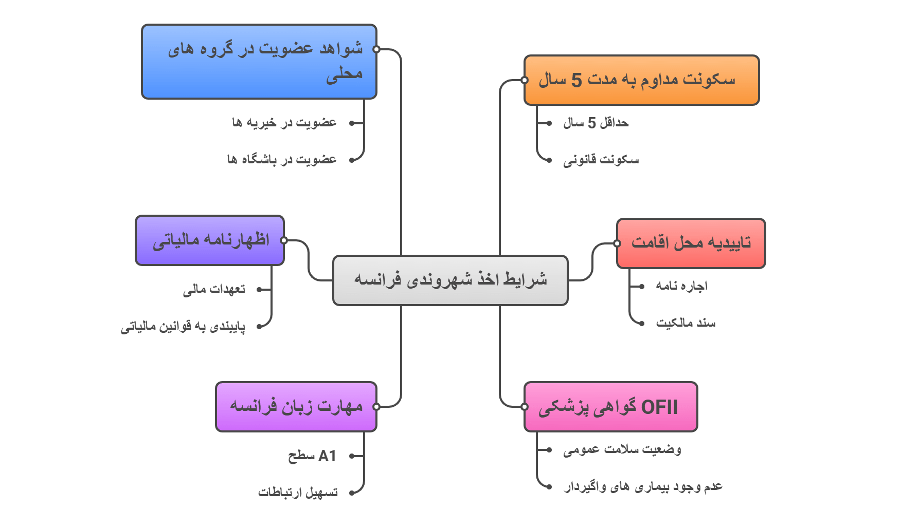 شرایط اخذ شهروندی فرانسه