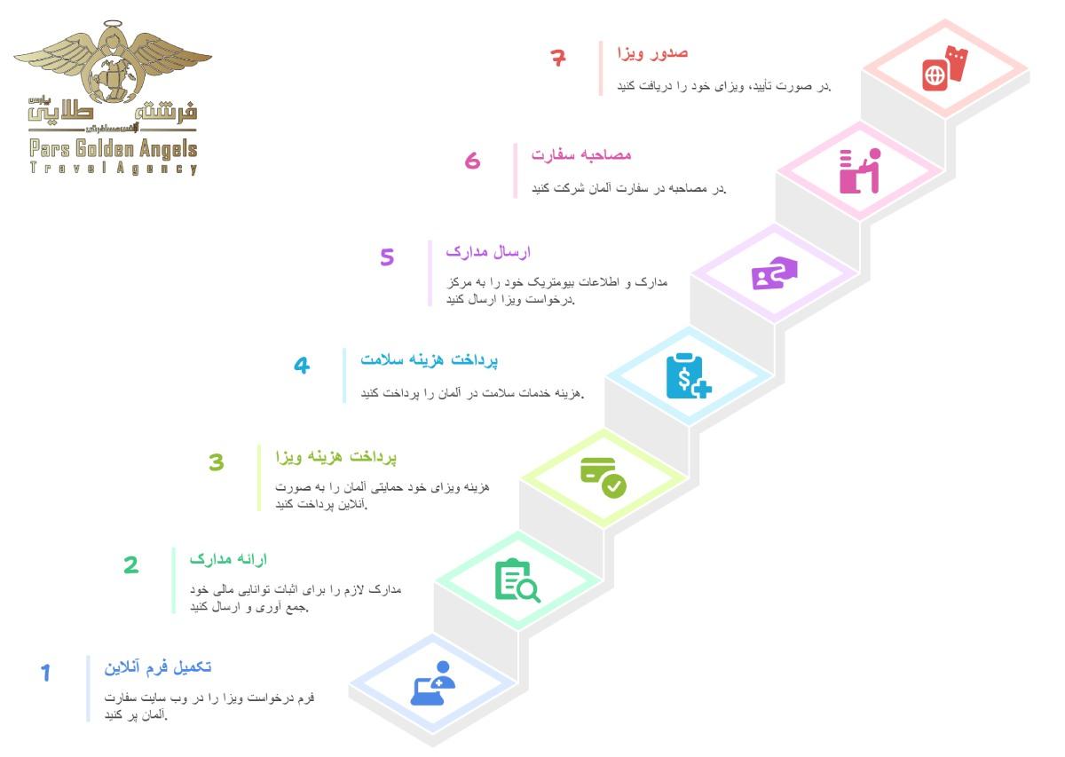 مراحل اخذ ویزای خود حمایتی آلمان