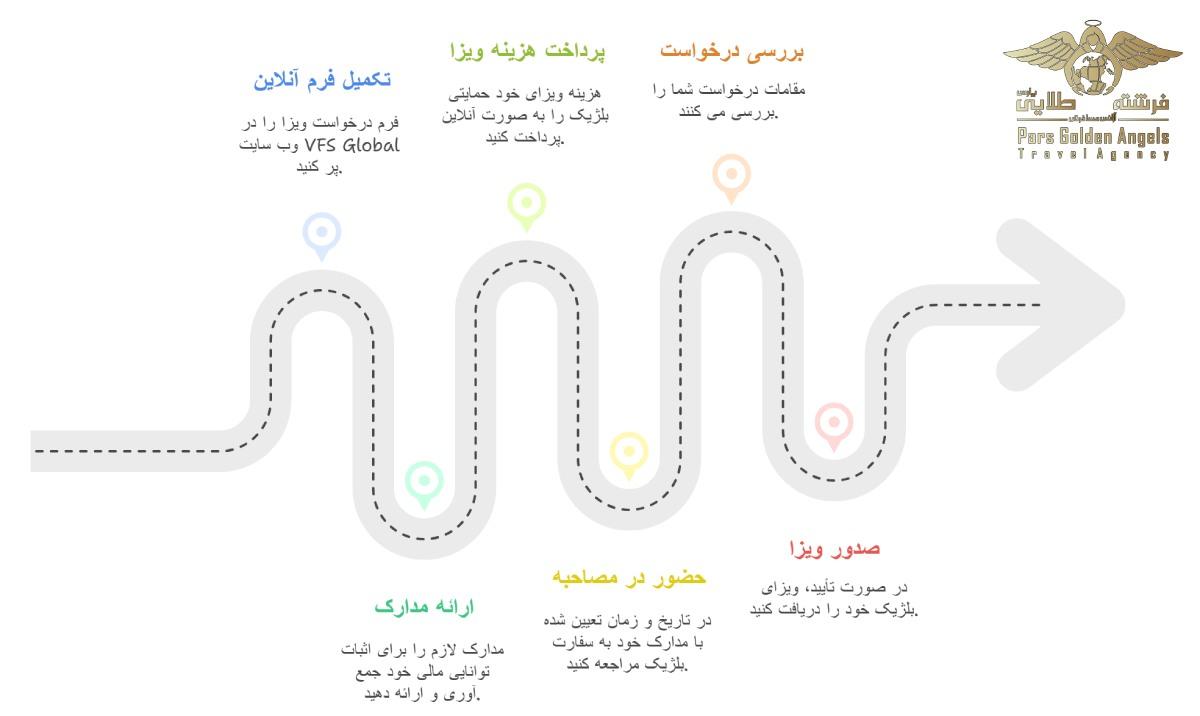 مراحل اخذ ویزای خود حمایتی بلژیک